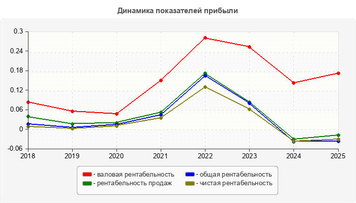 Динамика показателей прибыли