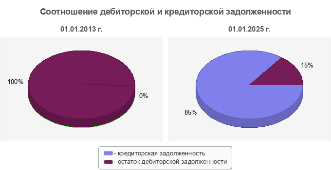 Соотношение дебиторской и кредиторской задолженности