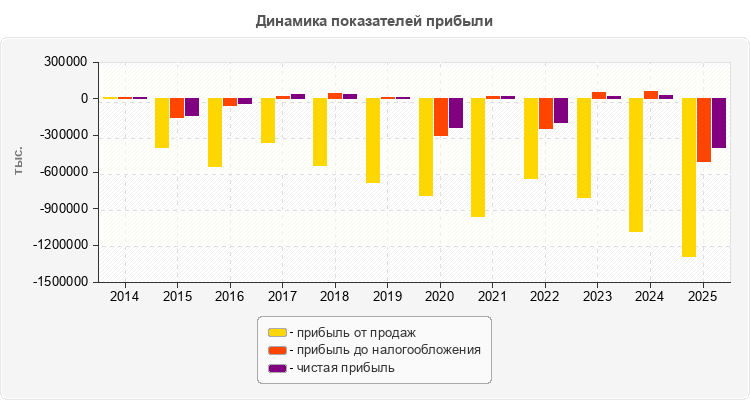 Динамика показателей прибыли