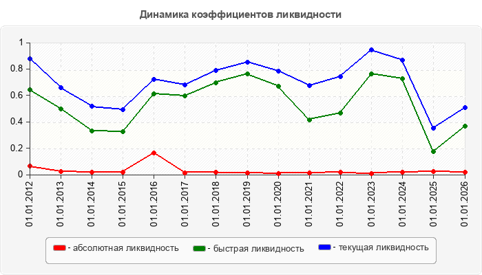 Динамика коэффициентов ликвидности
