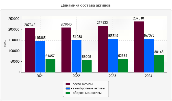 Динамика состава активов