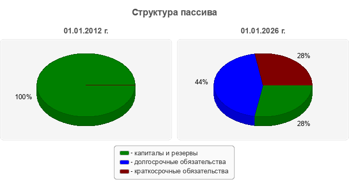Структура пассива
