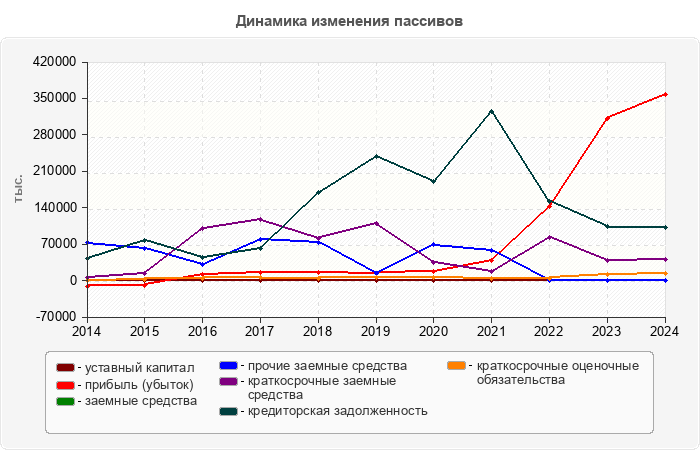 Динамика изменения пассивов