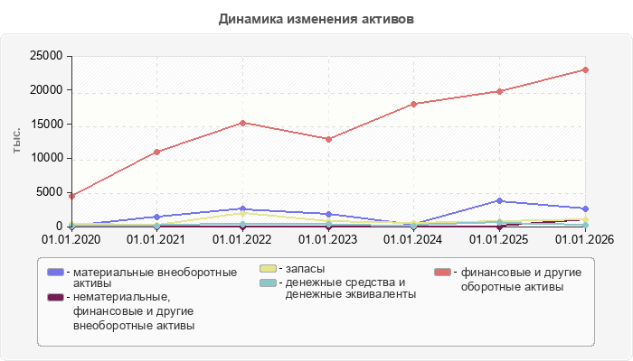 Динамика изменения активов