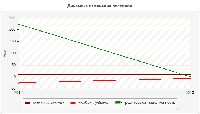 Динамика изменения пассивов