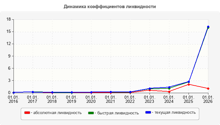 Динамика коэффициентов ликвидности