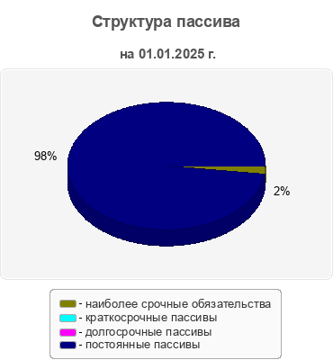 Структура пассива