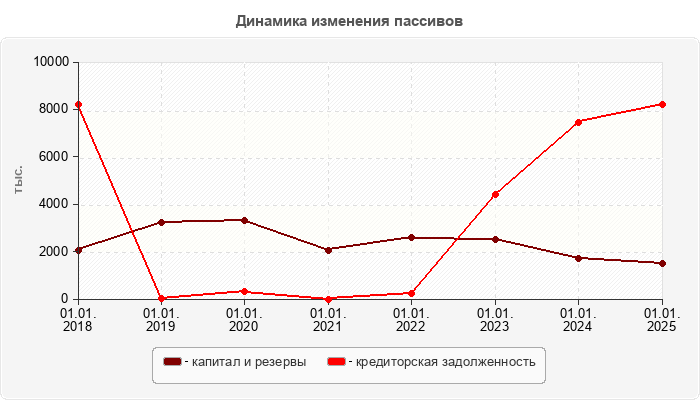Динамика изменения пассивов