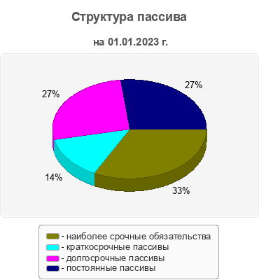 Структура пассива
