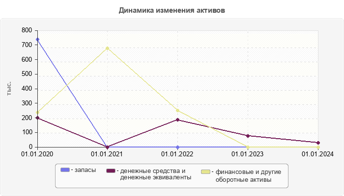 Динамика изменения активов