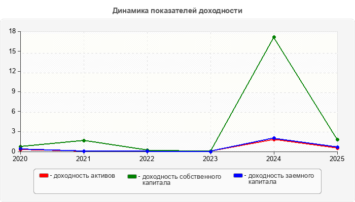 Динамика показателей доходности