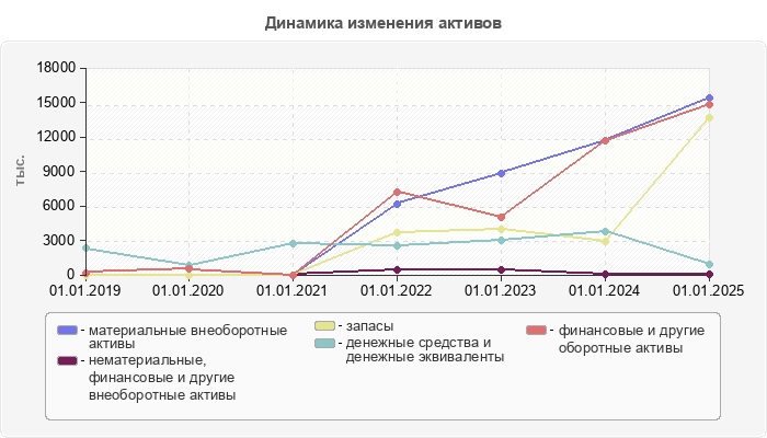 Динамика изменения активов