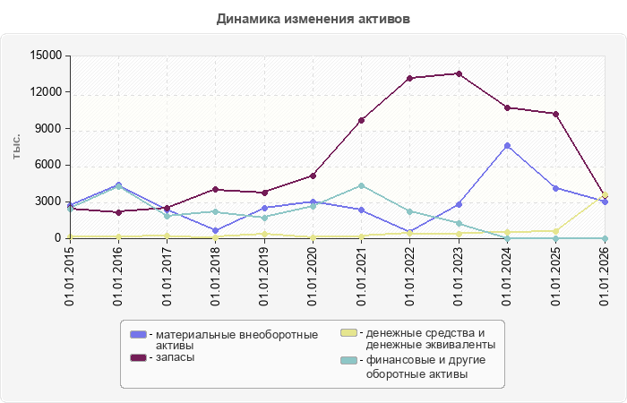 Динамика изменения активов