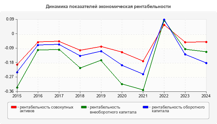 Динамика показателей экономическая рентабельности