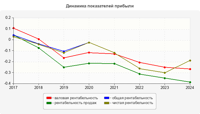 Динамика показателей прибыли