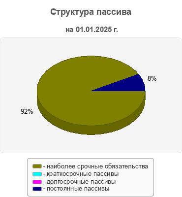 Структура пассива