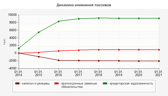 Динамика изменения пассивов