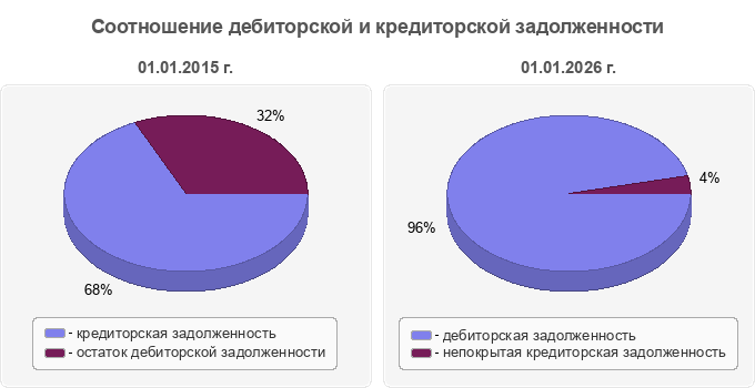Соотношение дебиторской и кредиторской задолженности