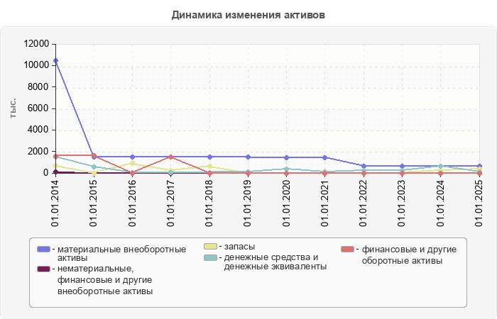 Динамика изменения активов