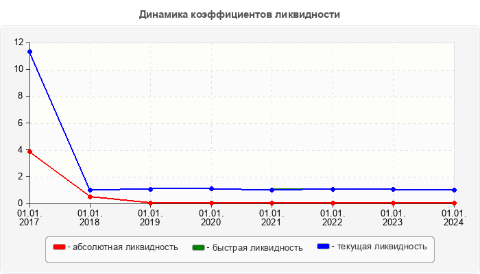 Динамика коэффициентов ликвидности