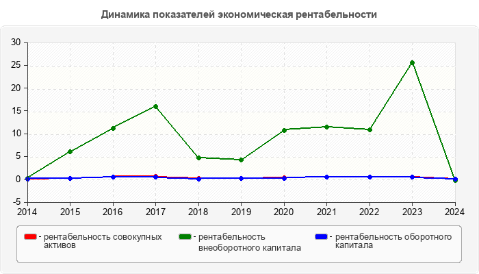 Динамика показателей экономическая рентабельности