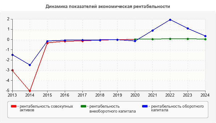 Динамика показателей экономическая рентабельности