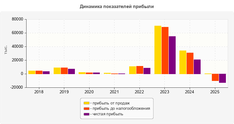 Динамика показателей прибыли