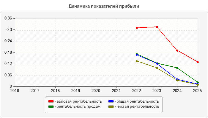 Динамика показателей прибыли