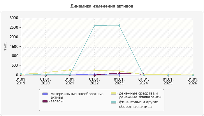 Динамика изменения активов