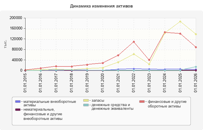 Динамика изменения активов