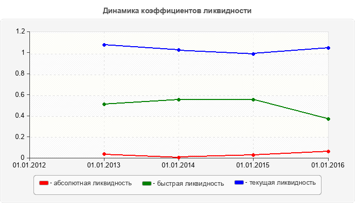Динамика коэффициентов ликвидности