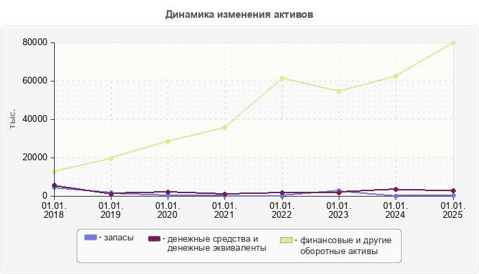 Динамика изменения активов