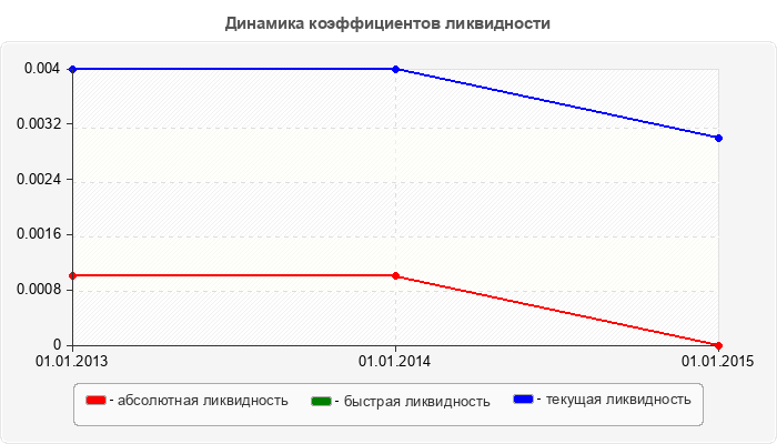 Динамика коэффициентов ликвидности