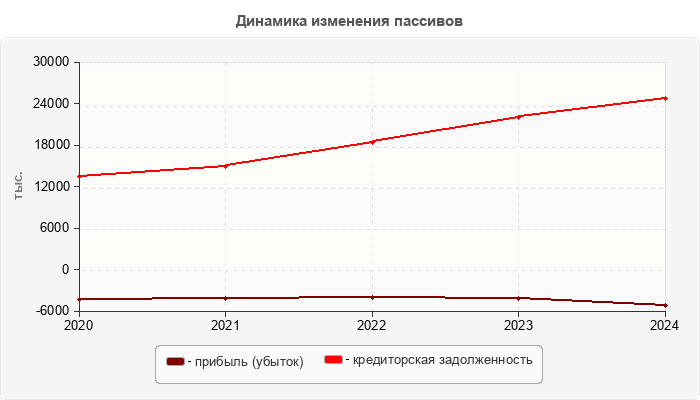 Динамика изменения пассивов