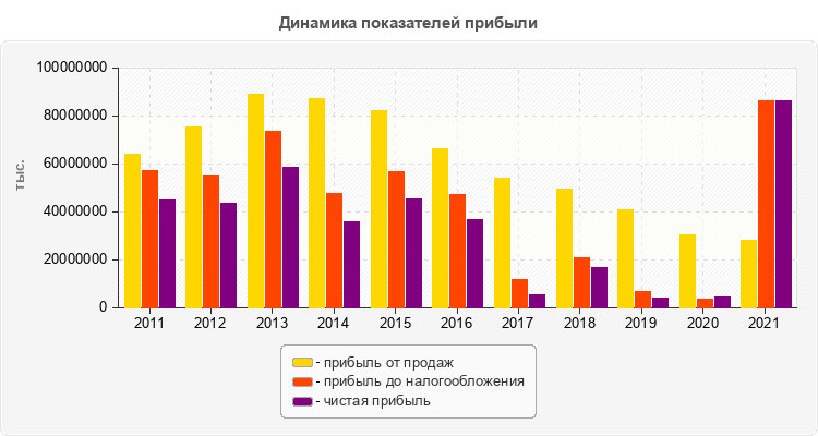 Динамика показателей прибыли
