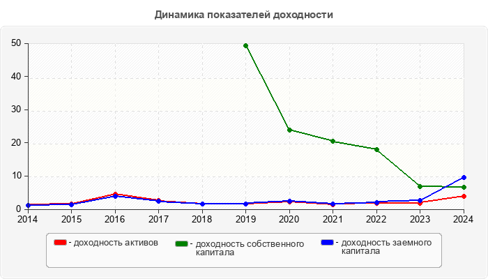 Динамика показателей доходности