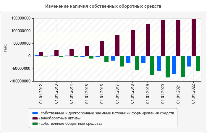 Изменение наличия собственных оборотных средств