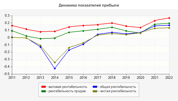 Динамика показателей прибыли