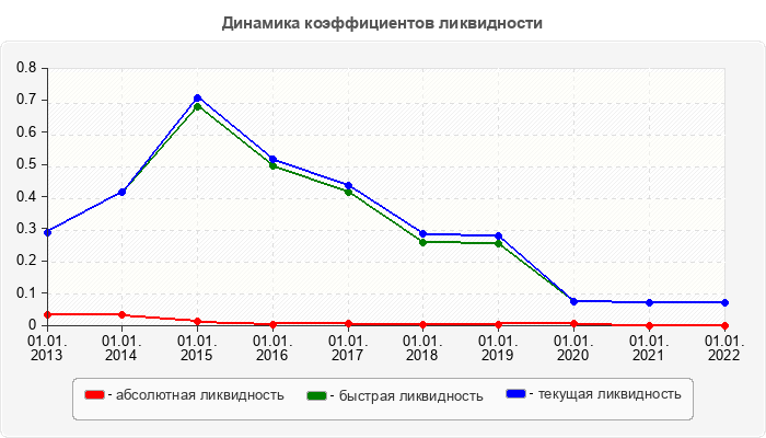 Динамика коэффициентов ликвидности