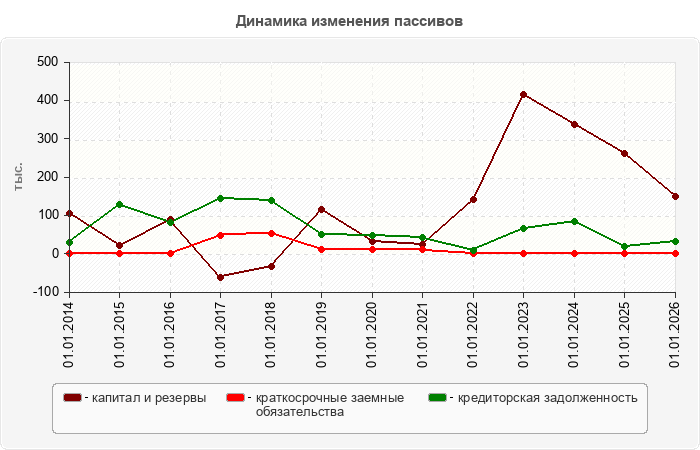 Динамика изменения пассивов