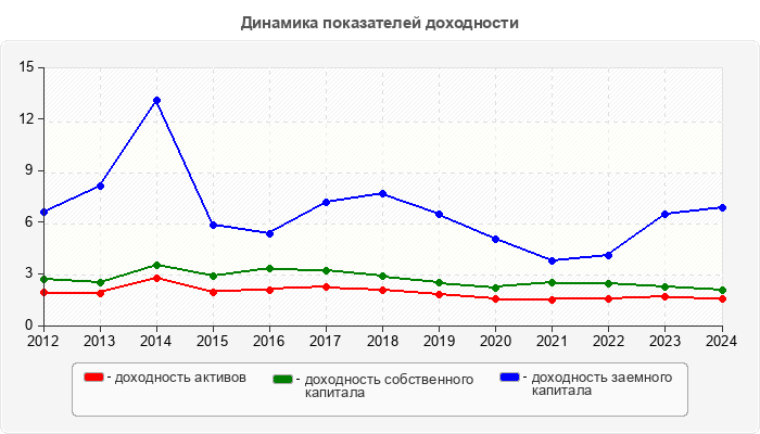 Динамика показателей доходности