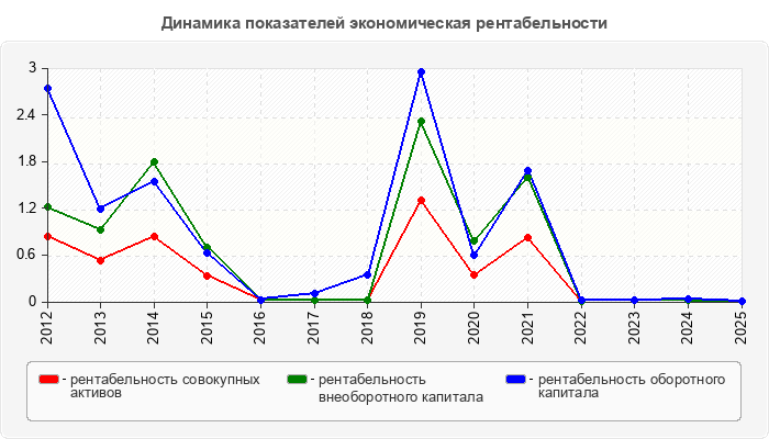 Динамика показателей экономическая рентабельности