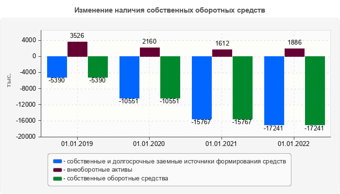 Изменение наличия собственных оборотных средств
