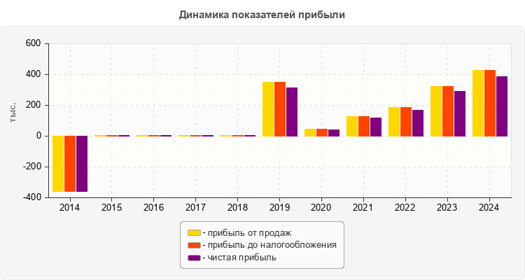 Динамика показателей прибыли