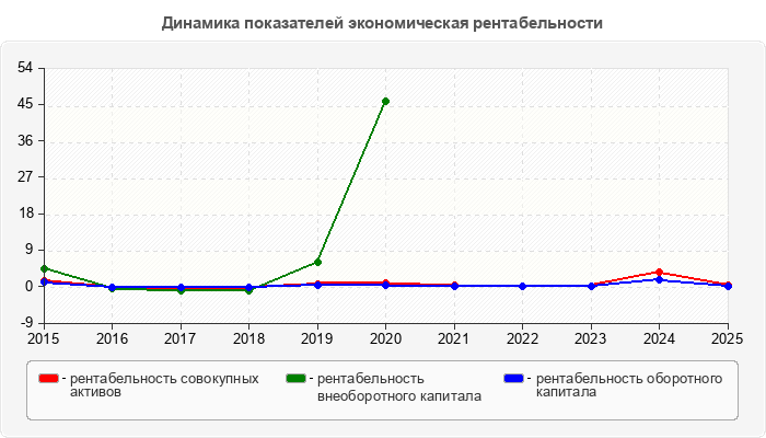 Динамика показателей экономическая рентабельности