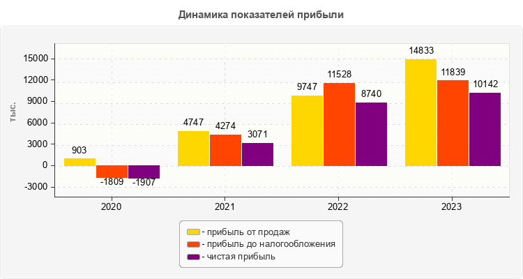 Динамика показателей прибыли