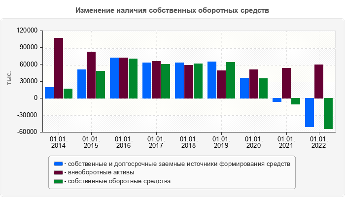 Изменение наличия собственных оборотных средств