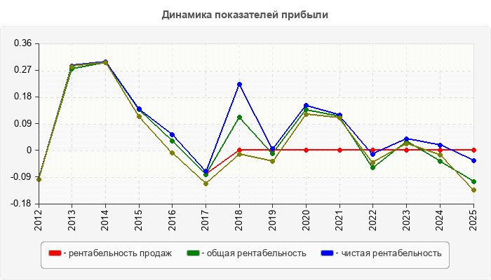 Динамика показателей прибыли