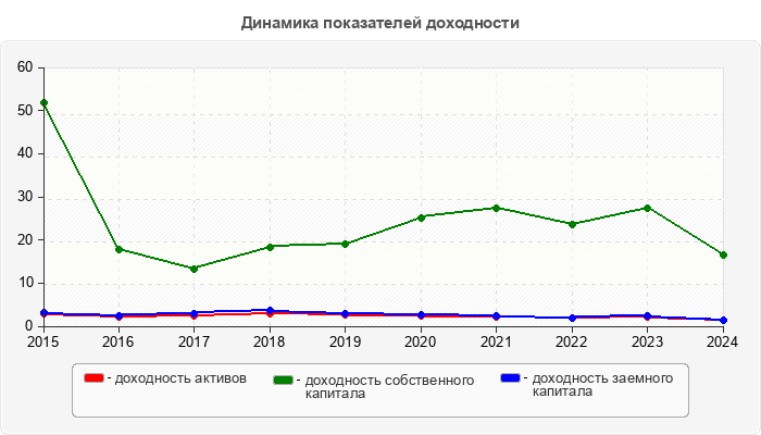 Динамика показателей доходности