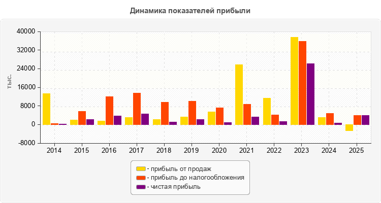 Динамика показателей прибыли